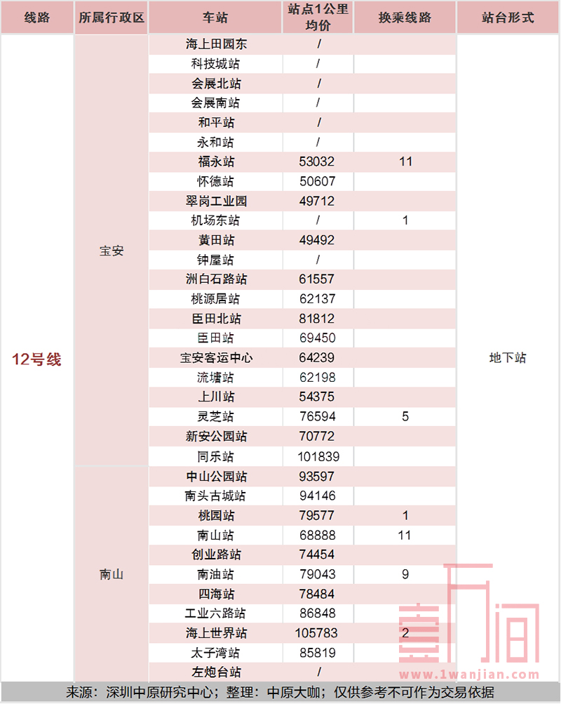 深圳地铁各站点一公里范围内的楼盘均价汇总