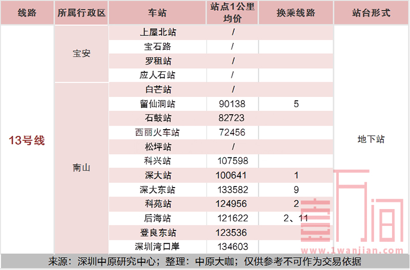 深圳地铁各站点一公里范围内的楼盘均价汇总