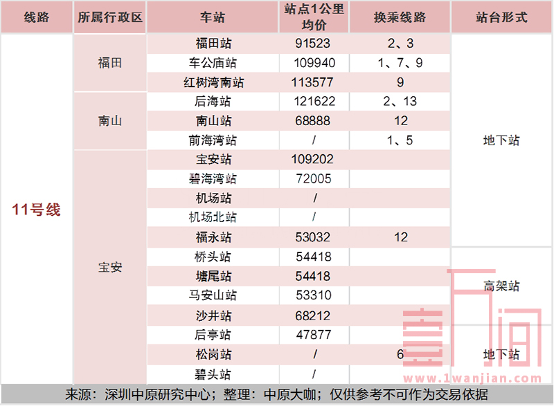 深圳地铁各站点一公里范围内的楼盘均价汇总