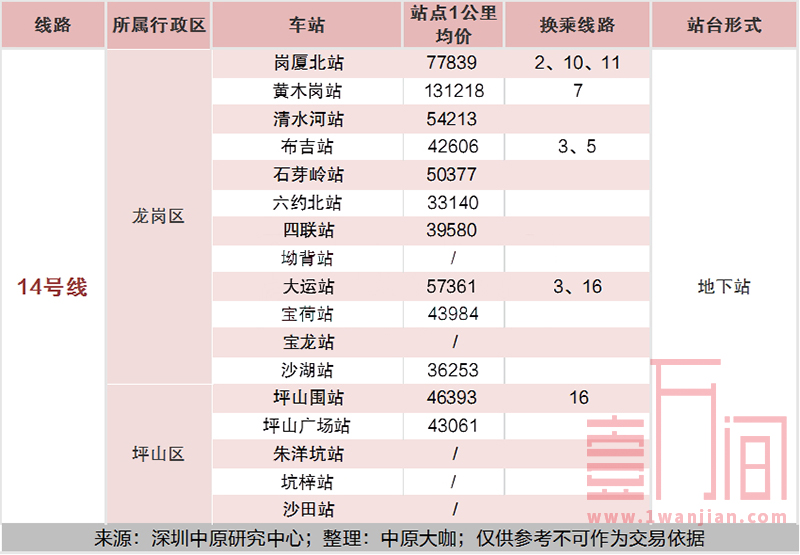 深圳地铁各站点一公里范围内的楼盘均价汇总