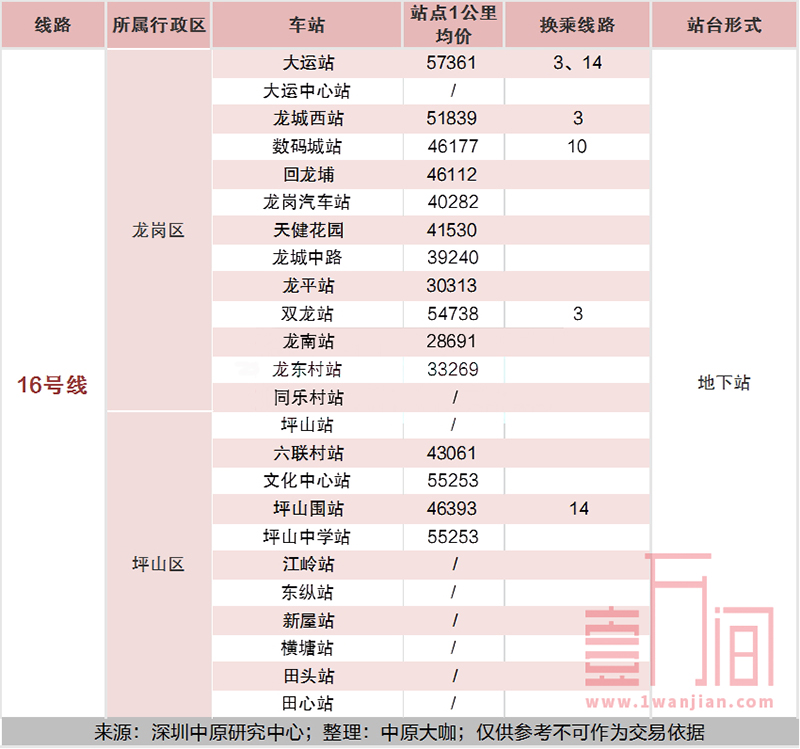 深圳地铁各站点一公里范围内的楼盘均价汇总