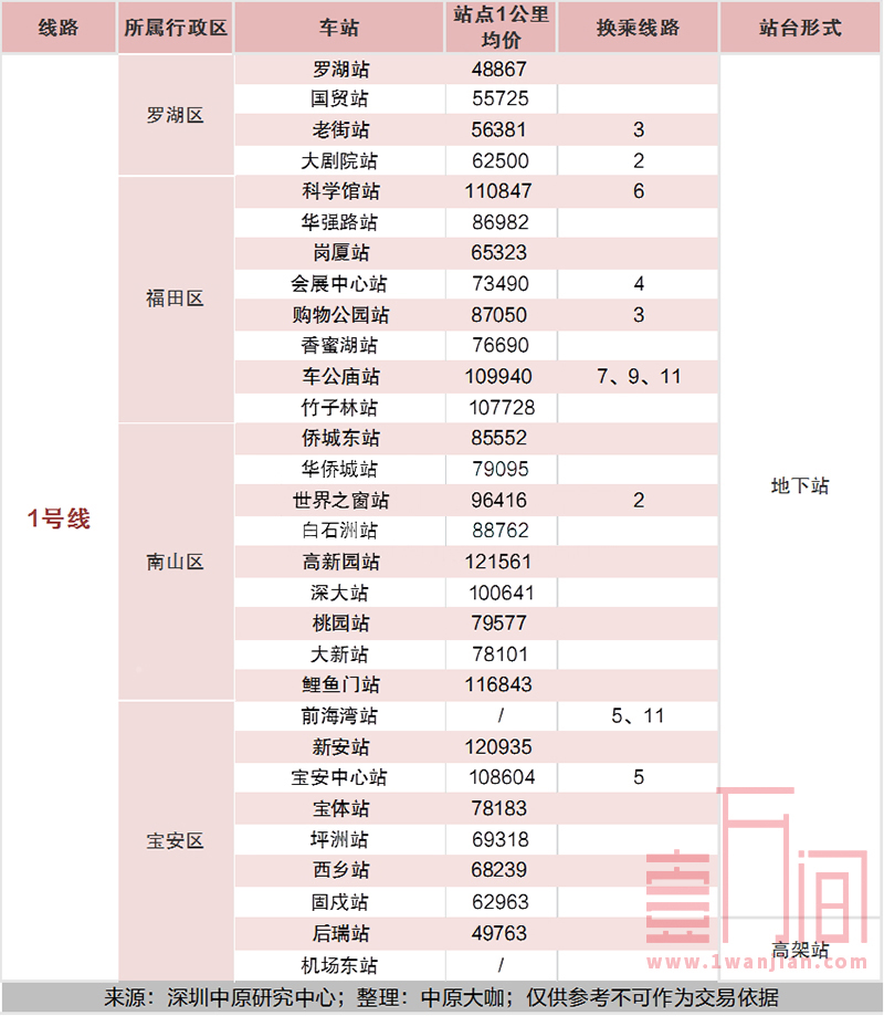 深圳地铁各站点一公里范围内的楼盘均价汇总