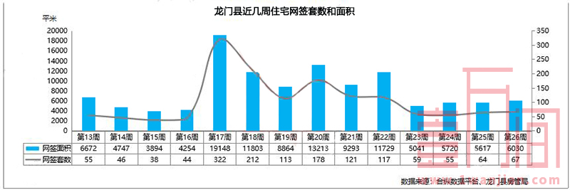 惠州6.22-6.28全市网签住宅量创去年10月以来新高