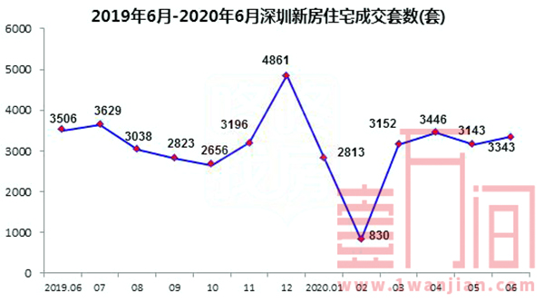 深圳6月份新房成交3343套，二手房环比上涨23.9%
