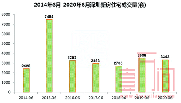 深圳6月份新房成交3343套，二手房环比上涨23.9%