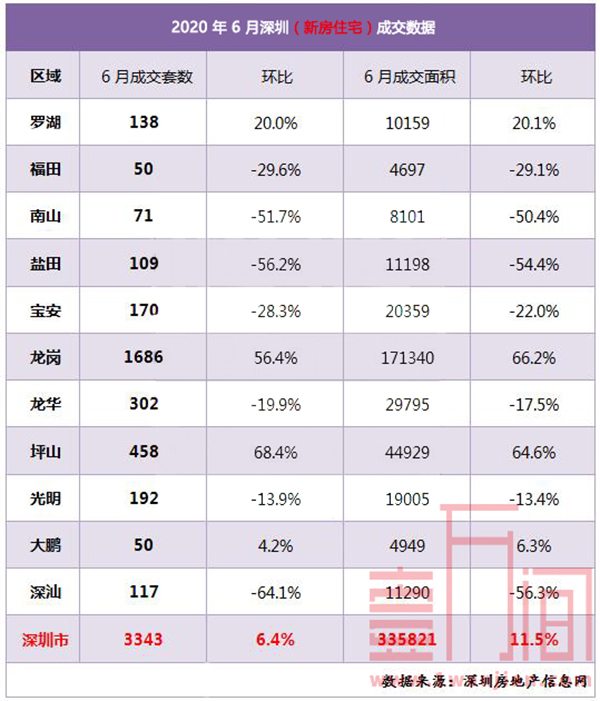 深圳6月份新房成交3343套，二手房环比上涨23.9%