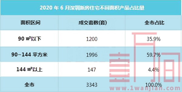 深圳6月份新房成交3343套，二手房环比上涨23.9%