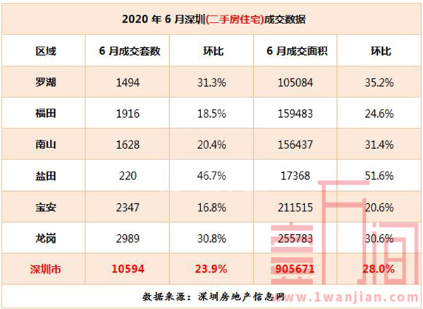 深圳6月份新房成交3343套，二手房环比上涨23.9%