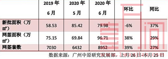 广州6月份新房成交数据创年内新高，环比上涨39%