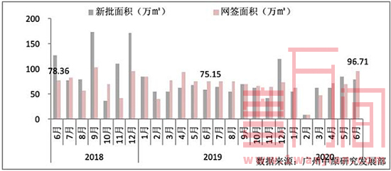 广州6月份新房成交数据创年内新高，环比上涨39%