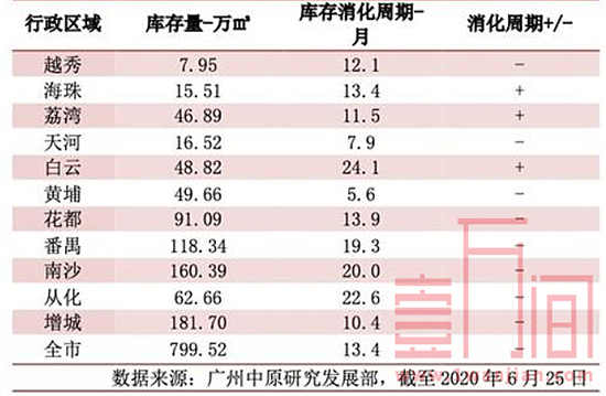 广州6月份新房成交数据创年内新高，环比上涨39%