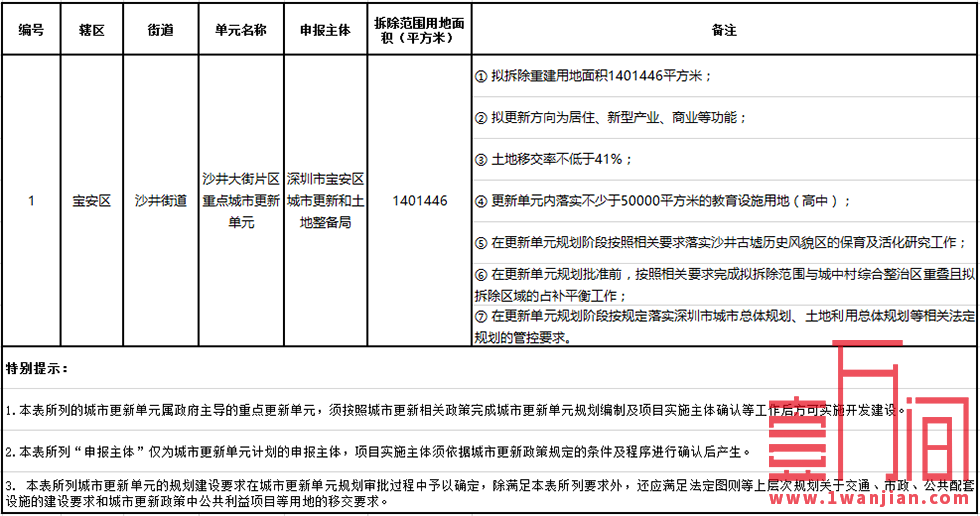 华润将操盘其在深圳最大的旧改项目-沙井大街片区金蚝小镇