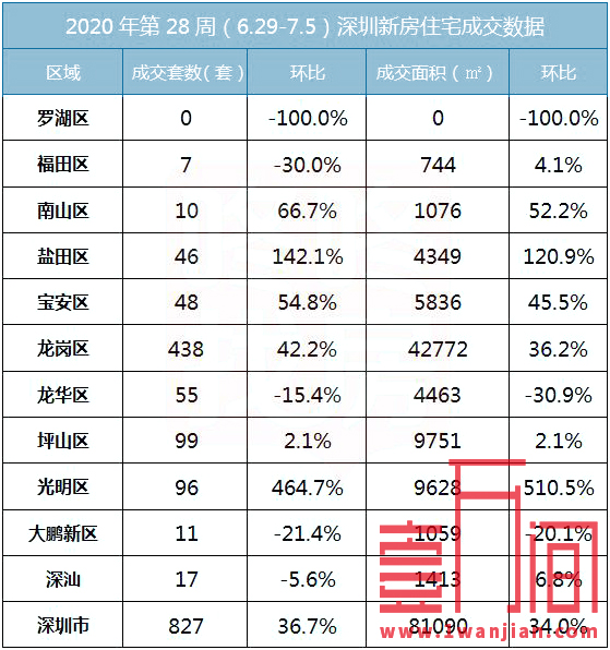 深圳6.29-7.5日新房成交827套，二手房成交2464套