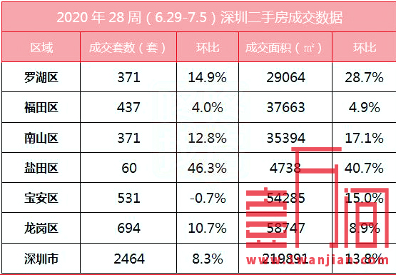 深圳6.29-7.5日新房成交827套，二手房成交2464套