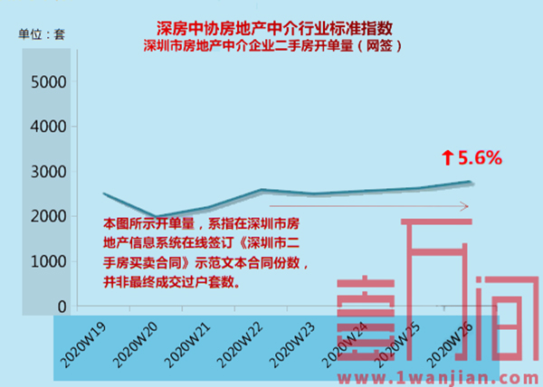 深圳上周二手房成交走势相对平稳，楼市走出震荡调整期