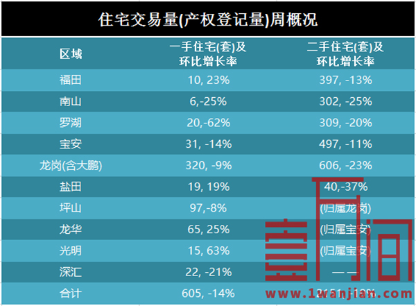 深圳上周二手房成交走势相对平稳，楼市走出震荡调整期