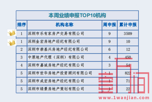 深圳上周二手房成交走势相对平稳，楼市走出震荡调整期