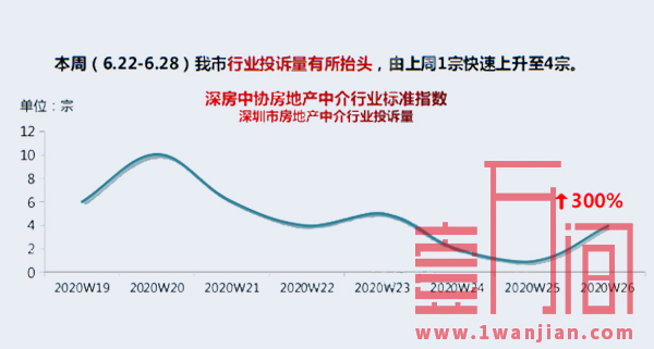 深圳上周二手房成交走势相对平稳，楼市走出震荡调整期