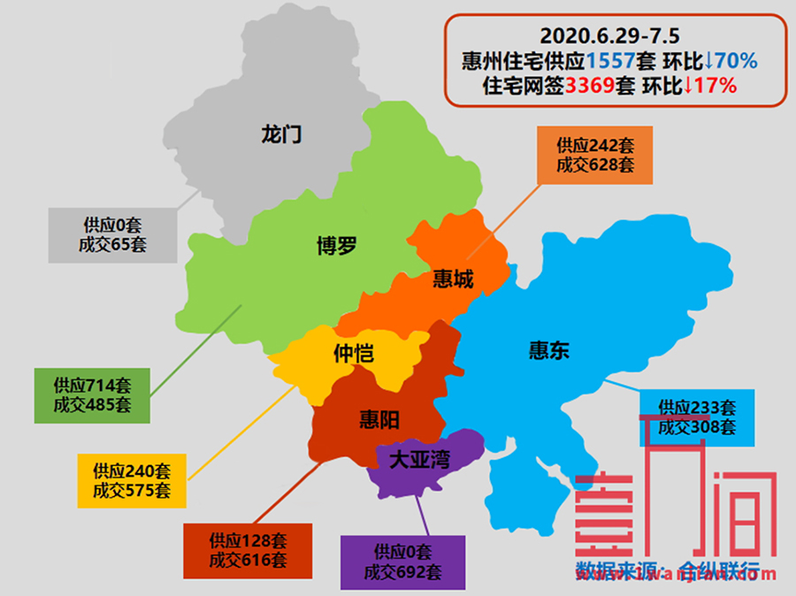 惠州上周（6.29-7.5）供应住宅1557套，环比下降70%