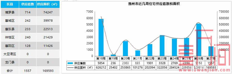 惠州上周（6.29-7.5）供应住宅1557套，环比下降70%