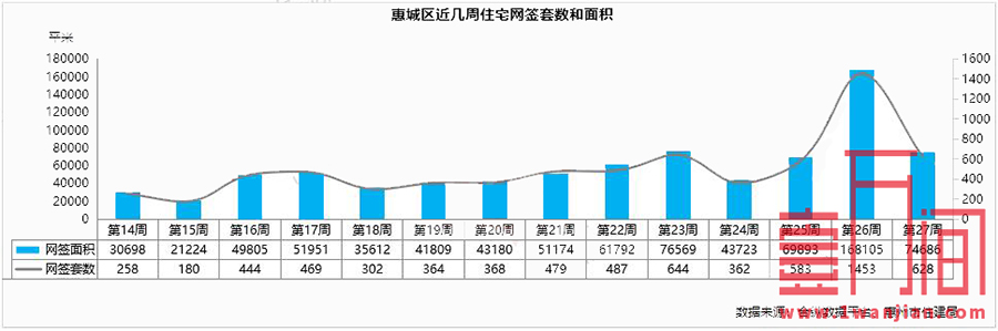 惠州上周（6.29-7.5）供应住宅1557套，环比下降70%