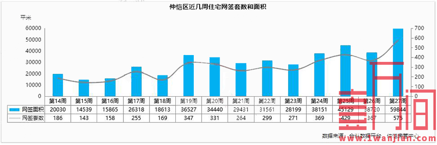 惠州上周（6.29-7.5）供应住宅1557套，环比下降70%