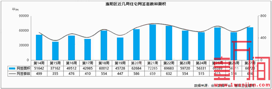 惠州上周（6.29-7.5）供应住宅1557套，环比下降70%