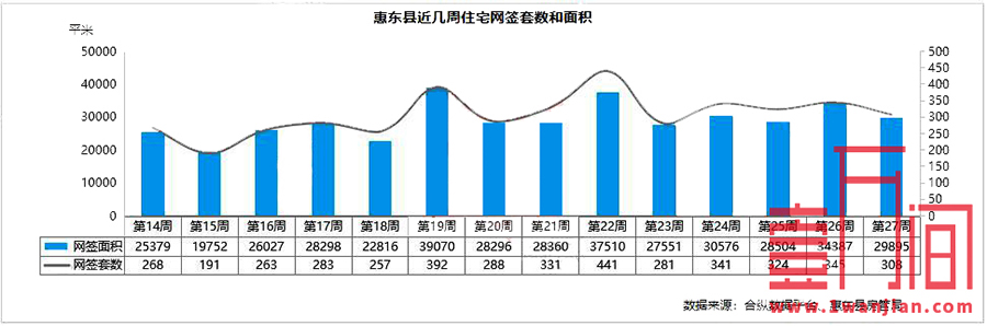 惠州上周（6.29-7.5）供应住宅1557套，环比下降70%