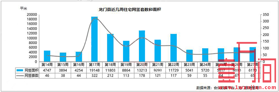 惠州上周（6.29-7.5）供应住宅1557套，环比下降70%