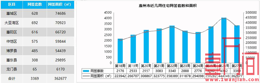 惠州上周（6.29-7.5）供应住宅1557套，环比下降70%