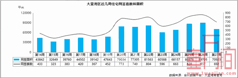 惠州上周（6.29-7.5）供应住宅1557套，环比下降70%