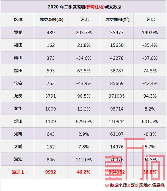 深圳楼市在第二季度成交新房9932套，二手房环比上涨56.2%