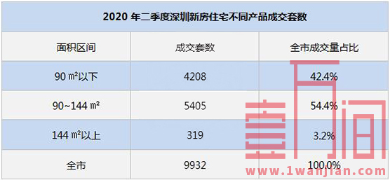 深圳楼市在第二季度成交新房9932套，二手房环比上涨56.2%