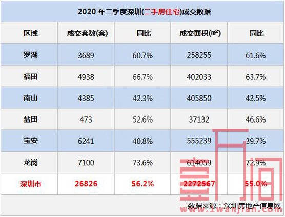 深圳楼市在第二季度成交新房9932套，二手房环比上涨56.2%