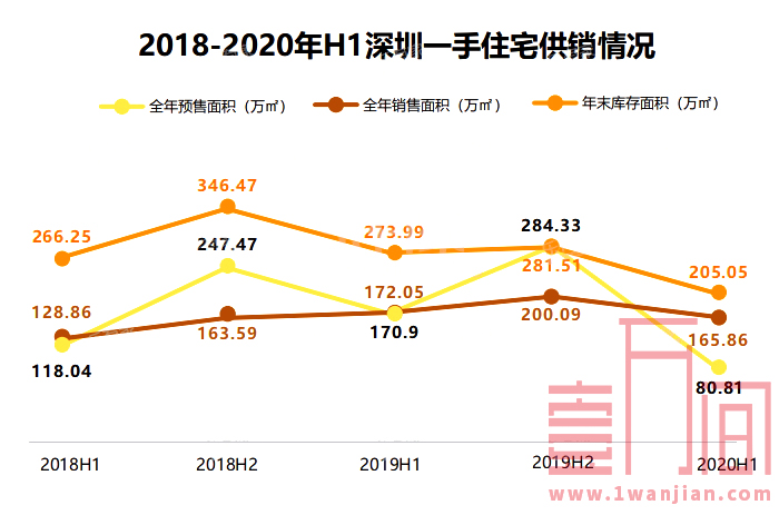 深圳楼市数据大全|2020年上半年新房及二手房成交6万+套