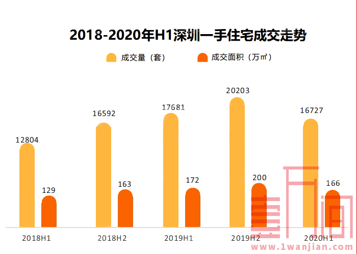 深圳楼市数据大全|2020年上半年新房及二手房成交6万+套