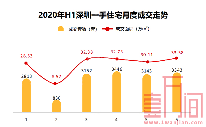 深圳楼市数据大全|2020年上半年新房及二手房成交6万+套