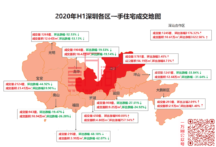 深圳楼市数据大全|2020年上半年新房及二手房成交6万+套