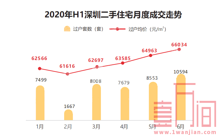 深圳楼市数据大全|2020年上半年新房及二手房成交6万+套