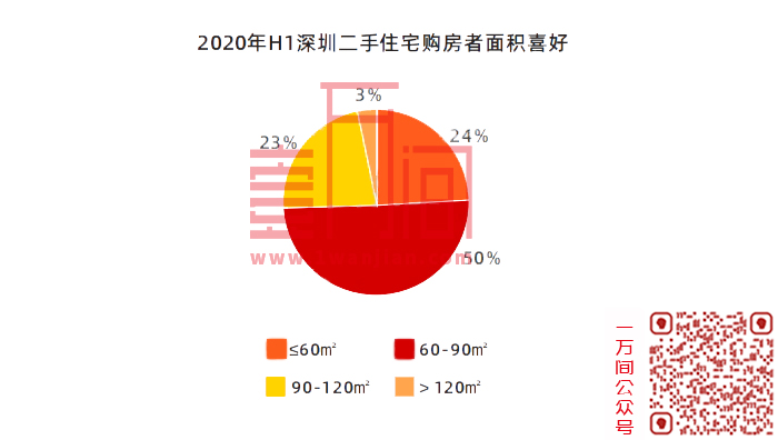 深圳楼市数据大全|2020年上半年新房及二手房成交6万+套