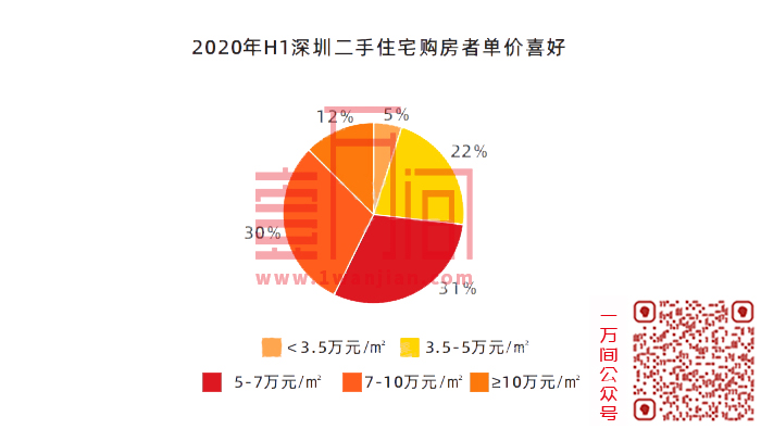 深圳楼市数据大全|2020年上半年新房及二手房成交6万+套