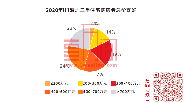 深圳楼市数据大全|2020年上半年新房及二手房成交6万+套