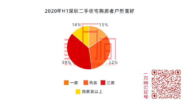 深圳楼市数据大全|2020年上半年新房及二手房成交6万+套