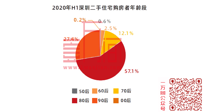 深圳楼市数据大全|2020年上半年新房及二手房成交6万+套