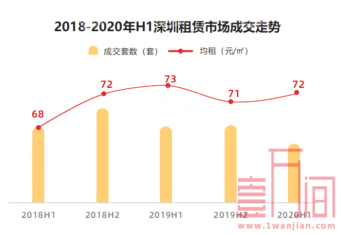 深圳楼市数据大全|2020年上半年新房及二手房成交6万+套