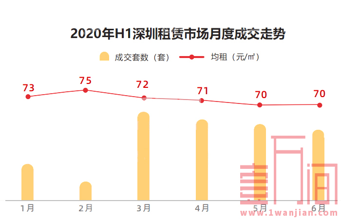 深圳楼市数据大全|2020年上半年新房及二手房成交6万+套