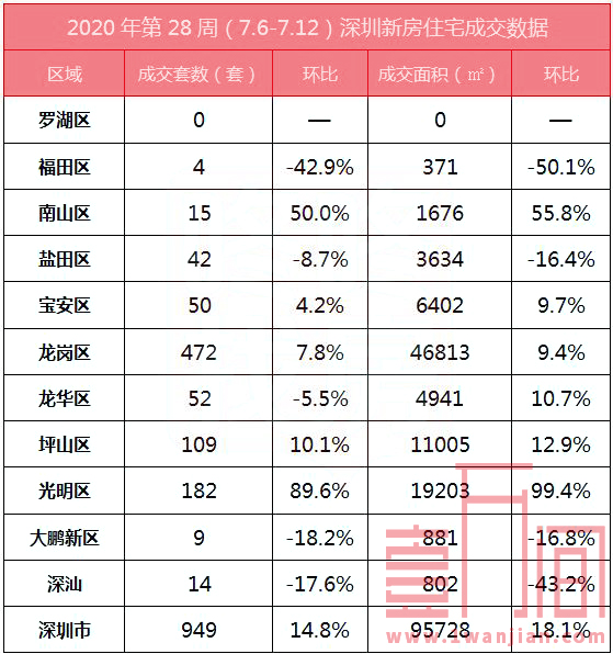 深圳上周（7.6-7.12）住宅成交量环比上涨，新房成交949套