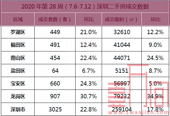 深圳上周（7.6-7.12）住宅成交量环比上涨，新房成交949套