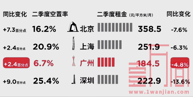 深圳2020年上半年住房火热，其余地产空置率却小幅上涨