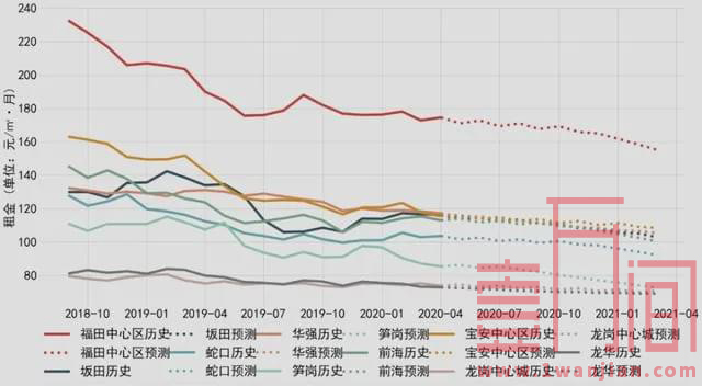 深圳2020年上半年住房火热，其余地产空置率却小幅上涨